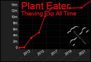 Total Graph of Plant Eater