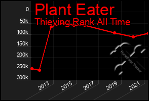 Total Graph of Plant Eater