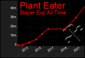 Total Graph of Plant Eater