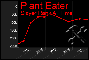 Total Graph of Plant Eater