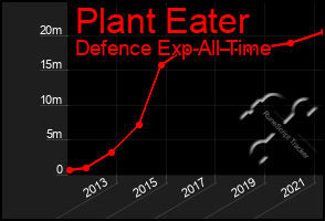 Total Graph of Plant Eater