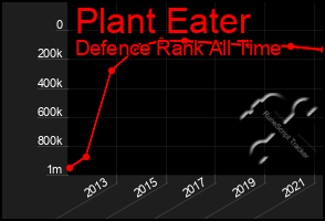 Total Graph of Plant Eater