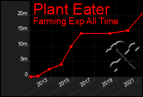 Total Graph of Plant Eater