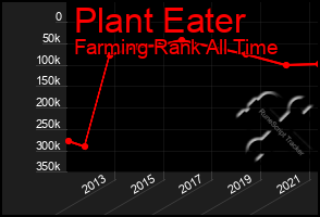 Total Graph of Plant Eater