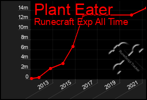 Total Graph of Plant Eater