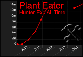 Total Graph of Plant Eater