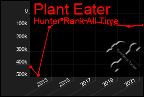 Total Graph of Plant Eater