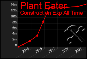 Total Graph of Plant Eater