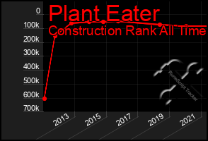 Total Graph of Plant Eater