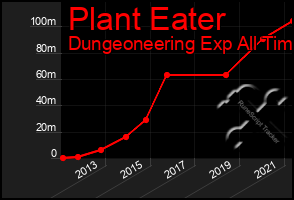 Total Graph of Plant Eater