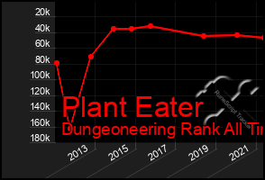 Total Graph of Plant Eater