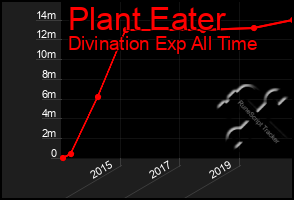 Total Graph of Plant Eater