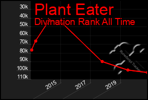 Total Graph of Plant Eater