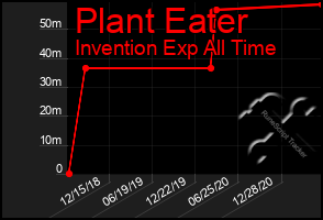 Total Graph of Plant Eater