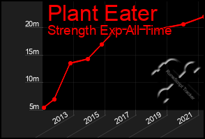 Total Graph of Plant Eater