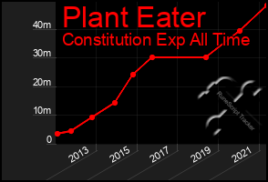 Total Graph of Plant Eater