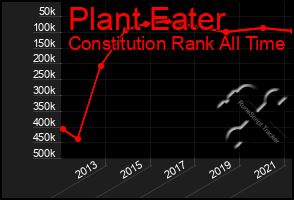 Total Graph of Plant Eater