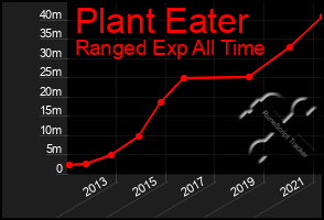 Total Graph of Plant Eater