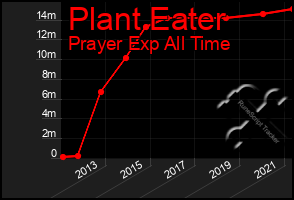 Total Graph of Plant Eater