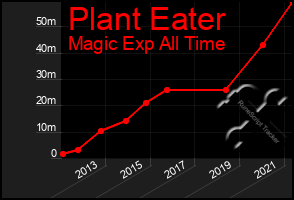 Total Graph of Plant Eater