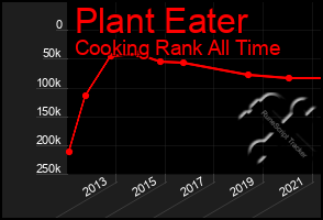 Total Graph of Plant Eater