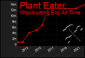 Total Graph of Plant Eater