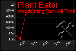 Total Graph of Plant Eater