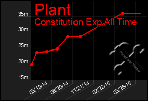 Total Graph of Plant