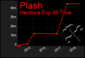 Total Graph of Plash