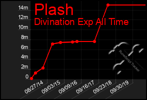 Total Graph of Plash