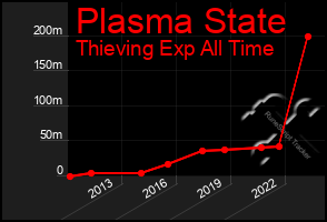 Total Graph of Plasma State