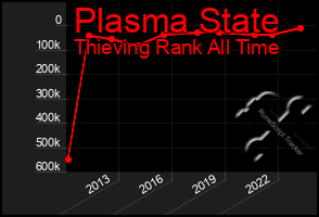 Total Graph of Plasma State