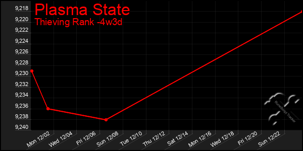 Last 31 Days Graph of Plasma State