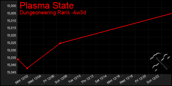 Last 31 Days Graph of Plasma State