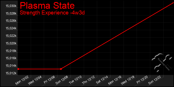 Last 31 Days Graph of Plasma State