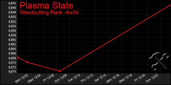 Last 31 Days Graph of Plasma State