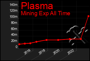 Total Graph of Plasma