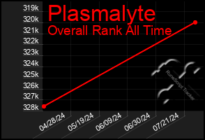 Total Graph of Plasmalyte