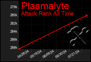 Total Graph of Plasmalyte