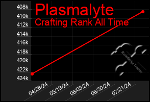 Total Graph of Plasmalyte