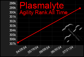 Total Graph of Plasmalyte