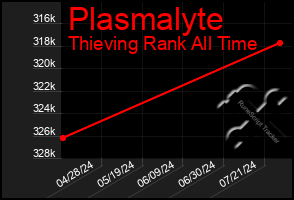 Total Graph of Plasmalyte