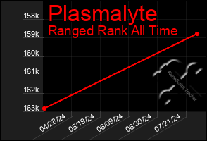 Total Graph of Plasmalyte