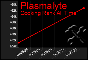 Total Graph of Plasmalyte