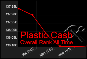 Total Graph of Plastic Cash