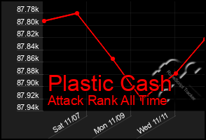 Total Graph of Plastic Cash