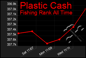 Total Graph of Plastic Cash
