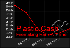 Total Graph of Plastic Cash