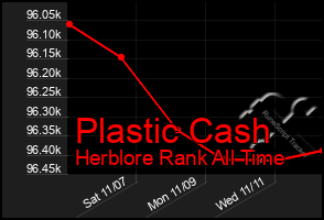 Total Graph of Plastic Cash