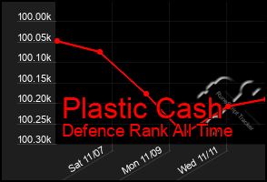 Total Graph of Plastic Cash
